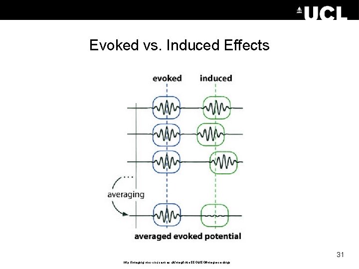 Evoked vs. Induced Effects 31 http: //imaging. mrc-cbu. cam. ac. uk/meg/Intro. EEGMEG#megrecordings 