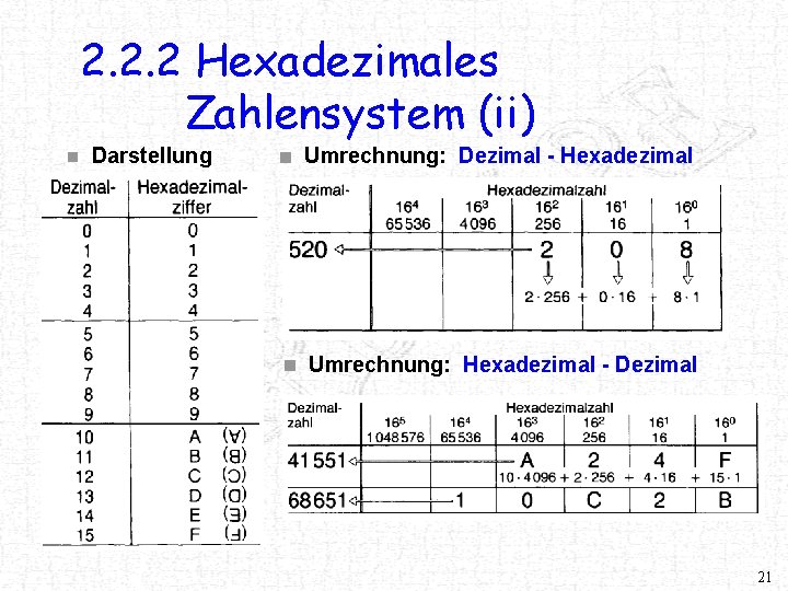 2. 2. 2 Hexadezimales Zahlensystem (ii) n Darstellung Umrechnung: Dezimal - Hexadezimal Umrechnung: Hexadezimal