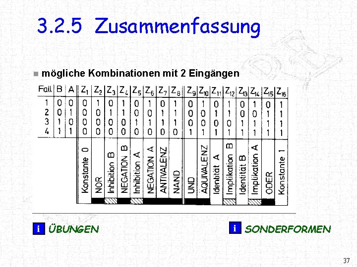 3. 2. 5 Zusammenfassung n mögliche Kombinationen mit 2 Eingängen i ÜBUNGEN i SONDERFORMEN