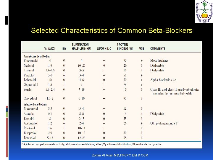 Selected Characteristics of Common Beta-Blockers Zohair Al Aseri MD, FRCPC EM & CCM 