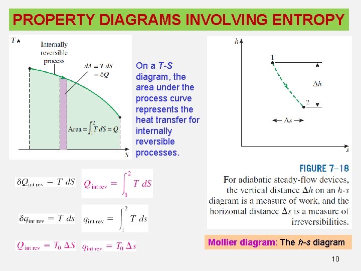 PROPERTY DIAGRAMS INVOLVING ENTROPY On a T-S diagram, the area under the process curve PROPERTY DIAGRAMS INVOLVING ENTROPY On a T-S diagram, the area under the process curve