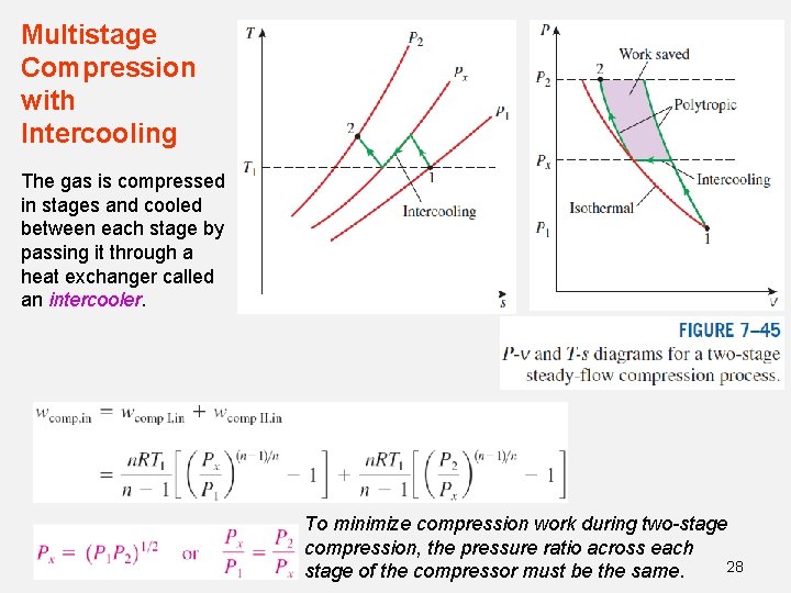 Multistage Compression with Intercooling The gas is compressed in stages and cooled between each Multistage Compression with Intercooling The gas is compressed in stages and cooled between each