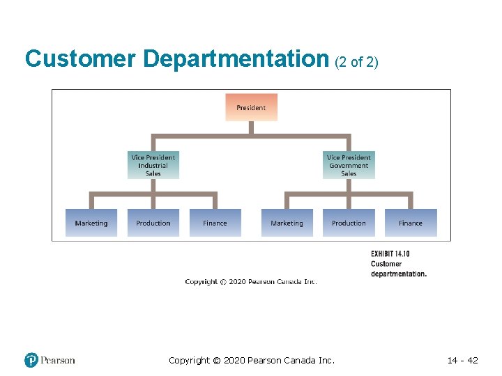Customer Departmentation (2 of 2) Copyright © 2020 Pearson Canada Inc. 14 - 42