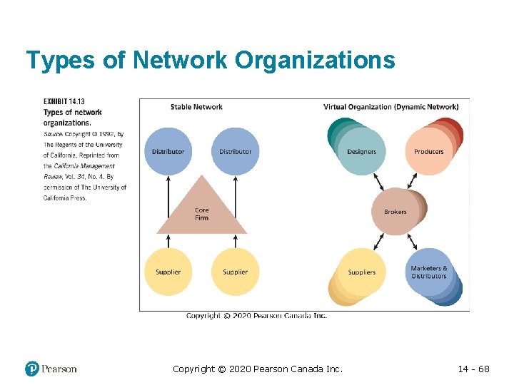 Types of Network Organizations Copyright © 2020 Pearson Canada Inc. 14 - 68 