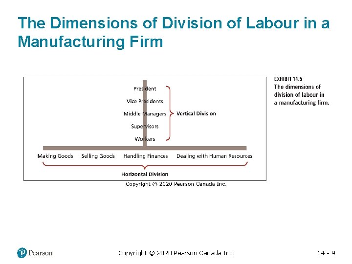 The Dimensions of Division of Labour in a Manufacturing Firm Copyright © 2020 Pearson