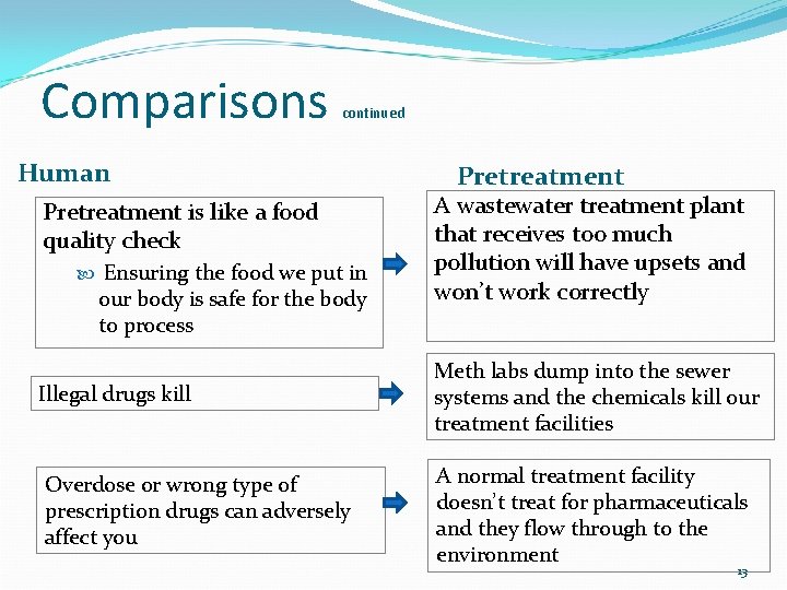 Comparisons continued Human Pretreatment is like a food quality check Ensuring the food we