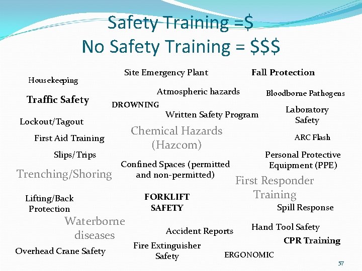 Safety Training =$ No Safety Training = $$$ Site Emergency Plant Housekeeping Traffic Safety