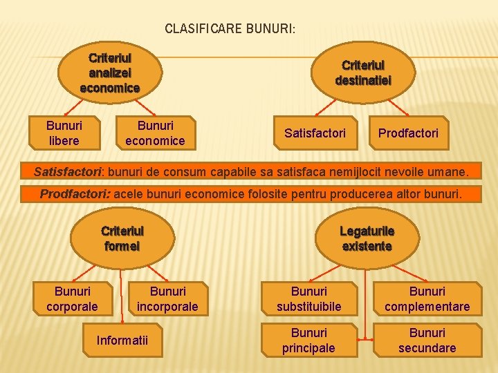 CLASIFICARE BUNURI: Criteriul analizei economice Bunuri libere Bunuri economice Criteriul destinatiei Satisfactori Prodfactori Satisfactori: CLASIFICARE BUNURI: Criteriul analizei economice Bunuri libere Bunuri economice Criteriul destinatiei Satisfactori Prodfactori Satisfactori: