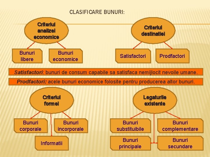 CLASIFICARE BUNURI: Criteriul analizei economice Bunuri libere Bunuri economice Criteriul destinatiei Satisfactori Prodfactori Satisfactori: