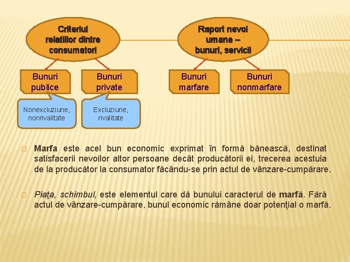 Criteriul relatiilor dintre consumatori Bunuri publice Bunuri private Nonexcluziune, nonrivalitate Excluziune, rivalitate Raport nevoi