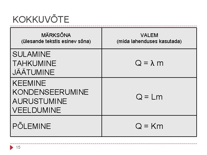 KOKKUVÕTE MÄRKSÕNA (ülesande tekstis esinev sõna) SULAMINE TAHKUMINE JÄÄTUMINE KEEMINE KONDENSEERUMINE AURUSTUMINE VEELDUMINE PÕLEMINE