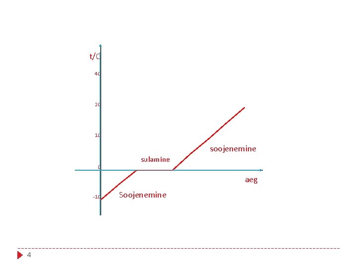 t/C 40 20 10 0 4 -10 sulamine Soojenemine soojenemine aeg 