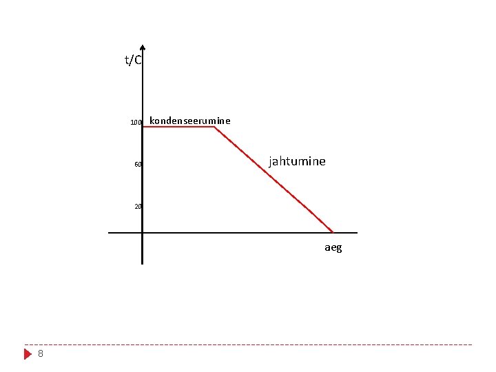 t/C kondenseerumine 100 60 jahtumine 20 8 aeg 