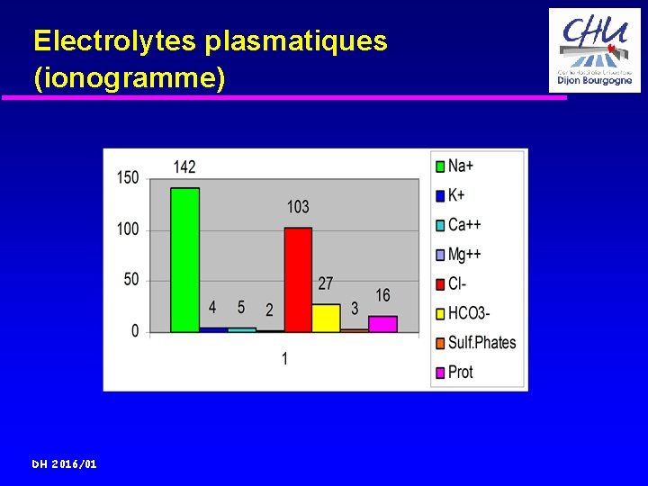 Electrolytes plasmatiques (ionogramme) DH 2016/01 