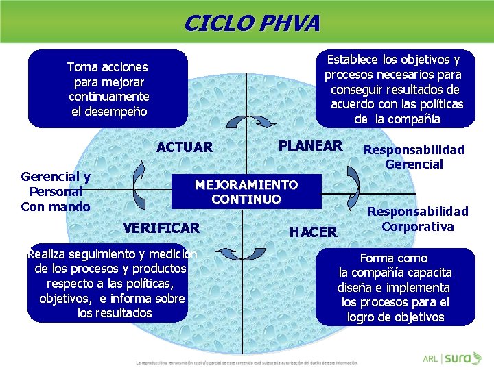 CICLO PHVA Establece los objetivos y procesos necesarios para conseguir resultados de acuerdo con