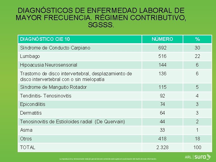 DIAGNÓSTICOS DE ENFERMEDAD LABORAL DE MAYOR FRECUENCIA. RÉGIMEN CONTRIBUTIVO, SGSSS. DIAGNÓSTICO CIE 10 NÚMERO