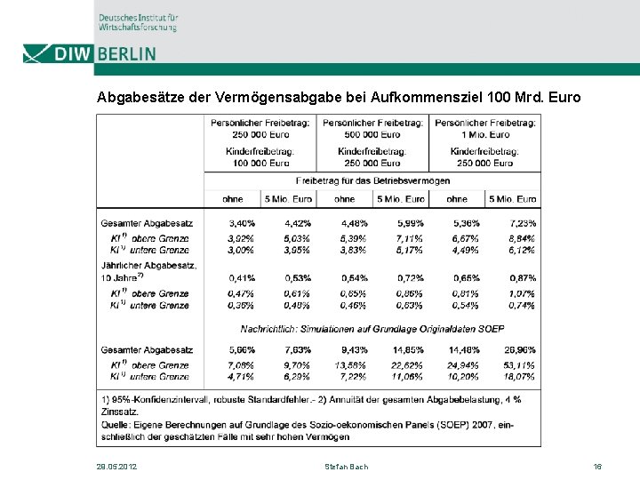 Abgabesätze der Vermögensabgabe bei Aufkommensziel 100 Mrd. Euro 29. 05. 2012 Stefan Bach 16