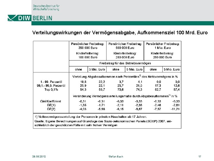 Verteilungswirkungen der Vermögensabgabe, Aufkommensziel 100 Mrd. Euro 29. 05. 2012 Stefan Bach 17 