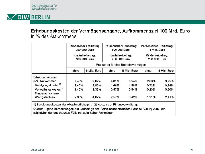 Erhebungskosten der Vermögensabgabe, Aufkommensziel 100 Mrd. Euro in % des Aufkommens 29. 05. 2012