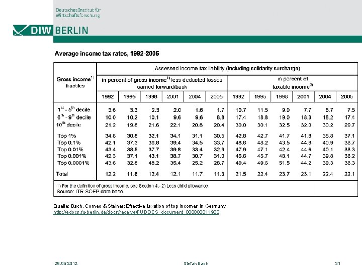 Quelle: Bach, Corneo & Steiner: Effective taxation of top incomes in Germany. http: //edocs.