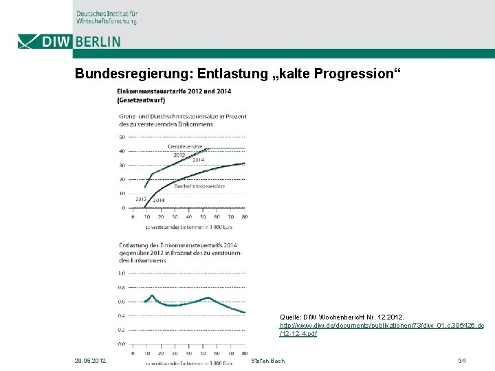 Bundesregierung: Entlastung „kalte Progression“ Quelle: DIW Wochenbericht Nr. 12. 2012. http: //www. diw. de/documents/publikationen/73/diw_01.