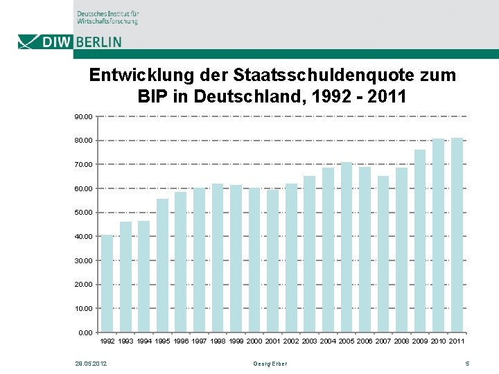 Entwicklung der Staatsschuldenquote zum BIP in Deutschland, 1992 - 2011 90. 00 80. 00