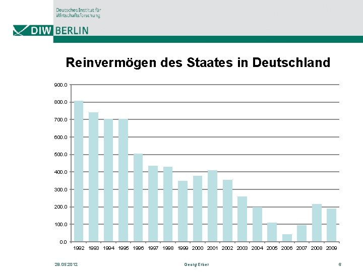 Reinvermögen des Staates in Deutschland 900. 0 800. 0 700. 0 600. 0 500.