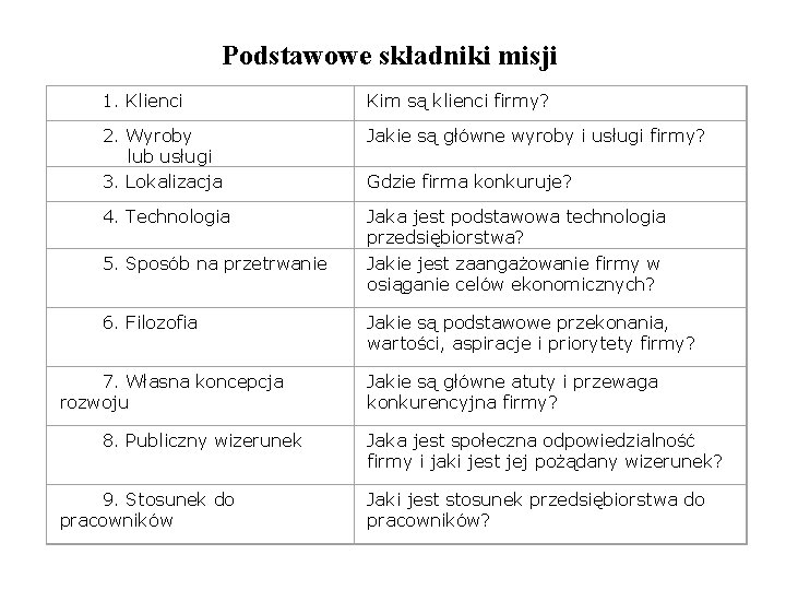 Podstawowe składniki misji 1. Klienci Kim są klienci firmy? 2. Wyroby lub usługi 3.