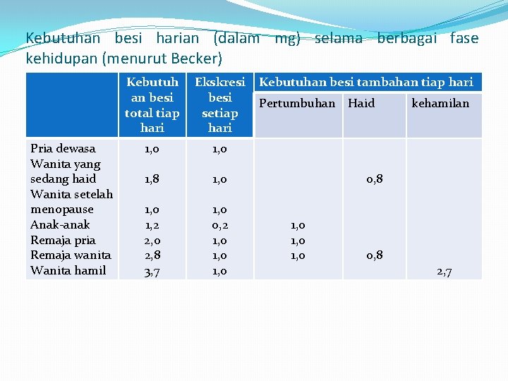 Kebutuhan besi harian (dalam mg) selama berbagai fase kehidupan (menurut Becker) Pria dewasa Wanita