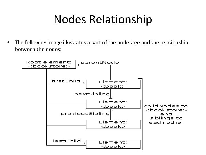 Nodes Relationship • The following image illustrates a part of the node tree and