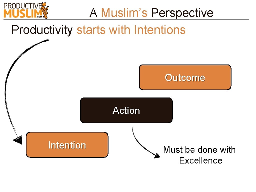 A Muslim’s Perspective Productivity starts with Intentions Outcome Action Intention Must be done with