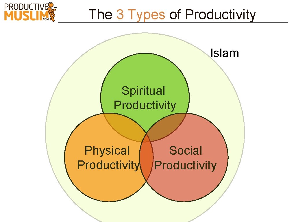 The 3 Types of Productivity Islam Spiritual Productivity Physical Productivity Social Productivity 