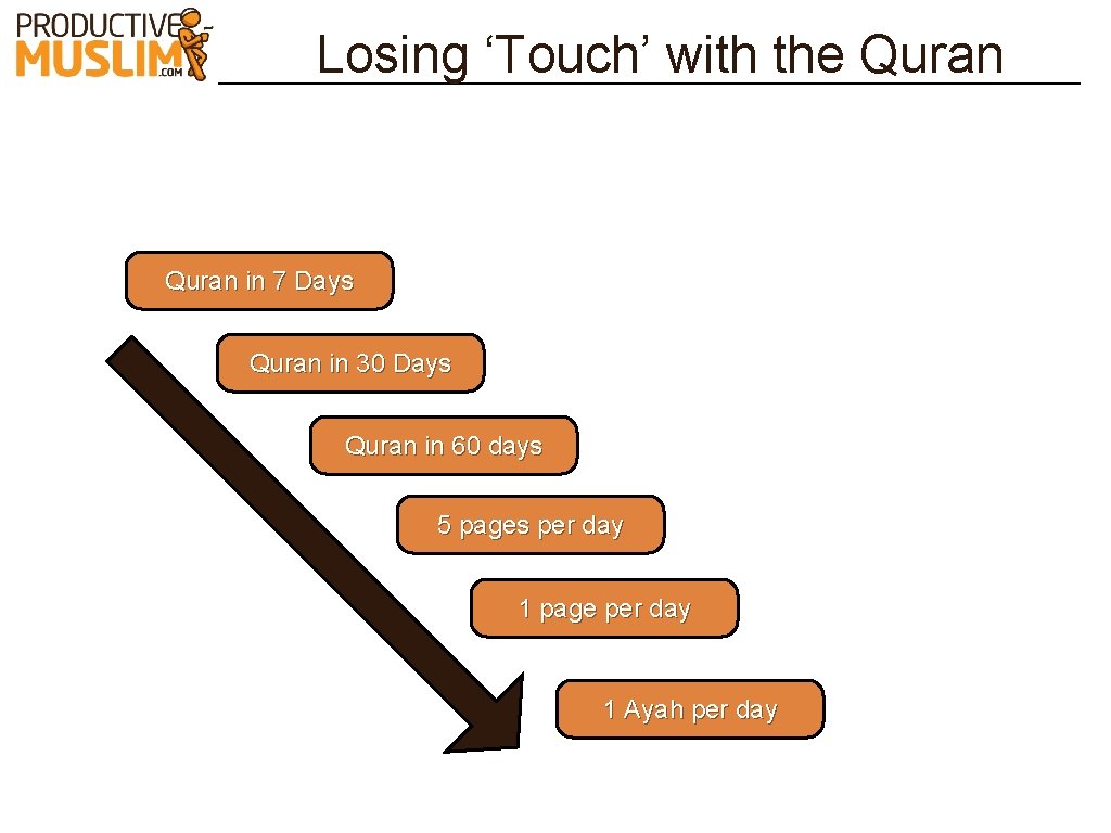 Losing ‘Touch’ with the Quran in 7 Days Quran in 30 Days Quran in