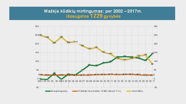 Mažėja kūdikių mirtingumas: per 2002 – 2017 m. išsaugotos 1229 gyvybės 300 250250 300