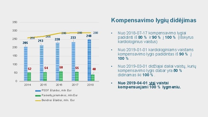 Kompensavimo lygių didėjimas 350 300 288 286 258 250 205 266 213 228 233