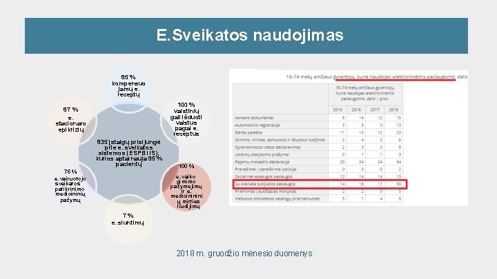 E. Sveikatos naudojimas 85 % kompensuo jamų e. receptų 100 % vaistinių gali išduoti