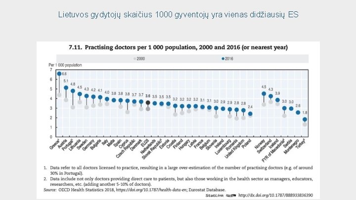 Lietuvos gydytojų skaičius 1000 gyventojų yra vienas didžiausių ES 