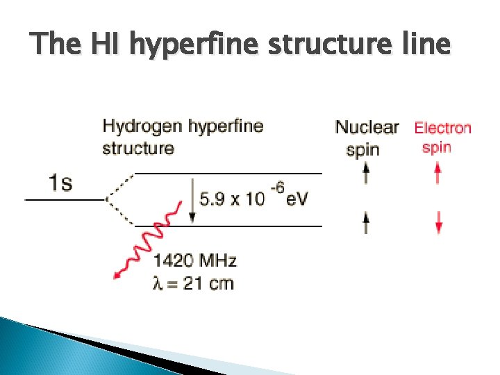 The HI hyperfine structure line 