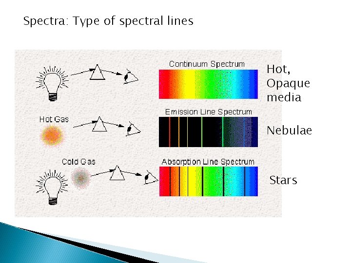 Spectra: Type of spectral lines Hot, Opaque media Nebulae Stars 