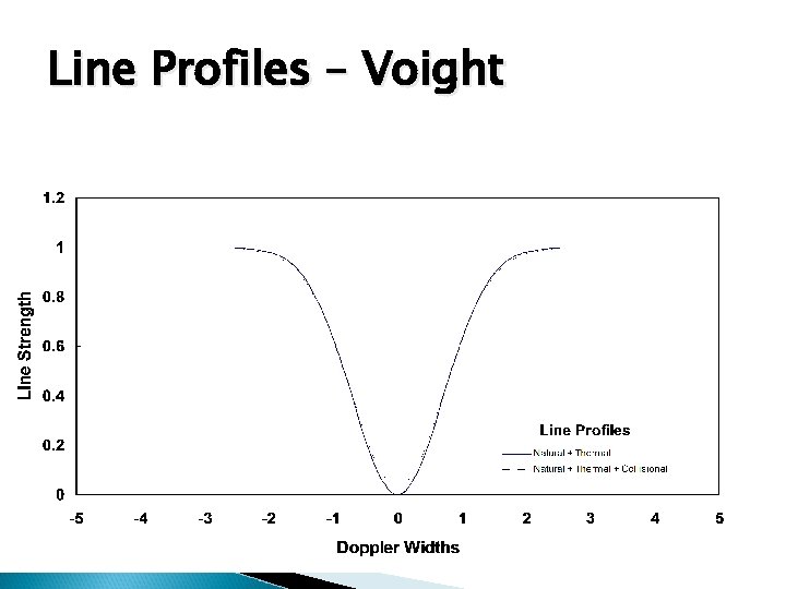 Line Profiles – Voight 