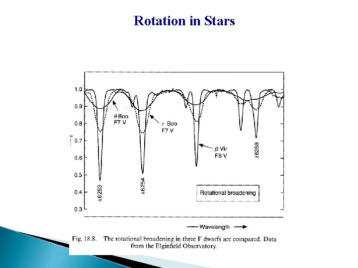 Rotation in Stars 