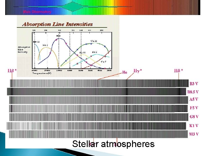 Stellar atmospheres 