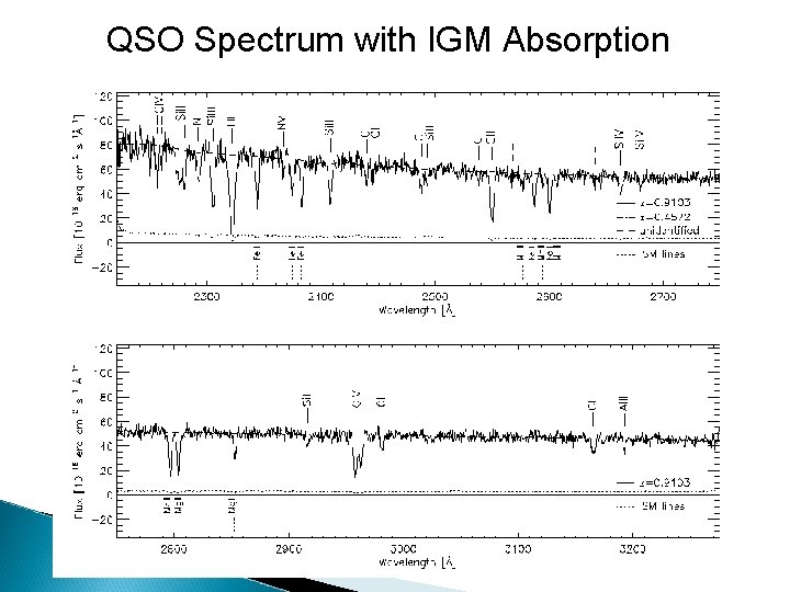 QSO Spectrum with IGM Absorption 