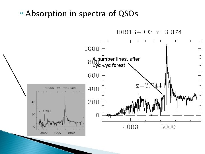  Absorption in spectra of QSOs A number lines, after Lyα, Lyα forest 