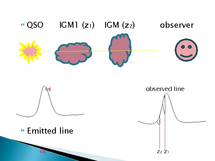  QSO IGM 1 (z 1) IGM (z 2) observer observed line Emitted line