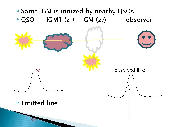  Some IGM is ionized by nearby QSOs QSO IGM 1 (z 1) IGM