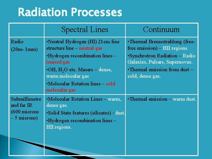 Radiation Processes Spectral Lines Continuum Radio (20 m- 1 mm) • Neutral Hydrogen (HI)