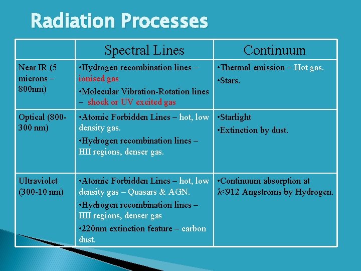 Radiation Processes Spectral Lines Continuum Near IR (5 microns – 800 nm) • Hydrogen
