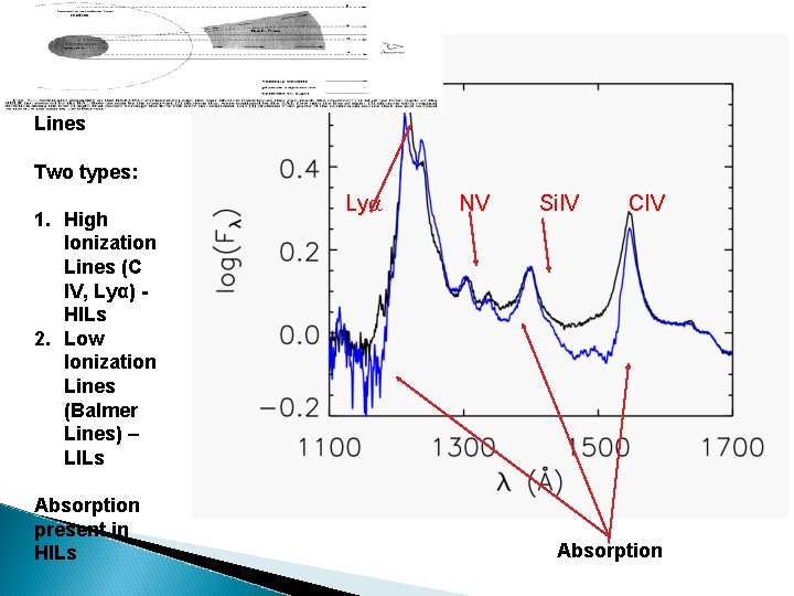 Broad Emission Lines Two types: 1. High Ionization Lines (C IV, Lyα) HILs 2.