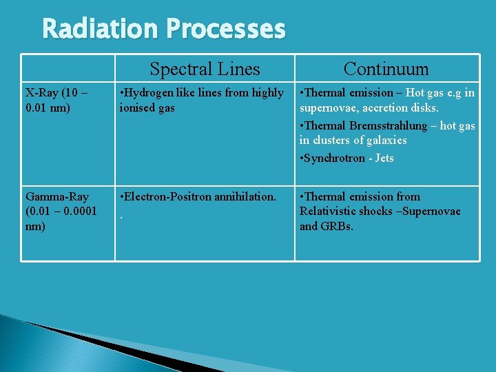 Radiation Processes Spectral Lines Continuum X-Ray (10 – 0. 01 nm) • Hydrogen like